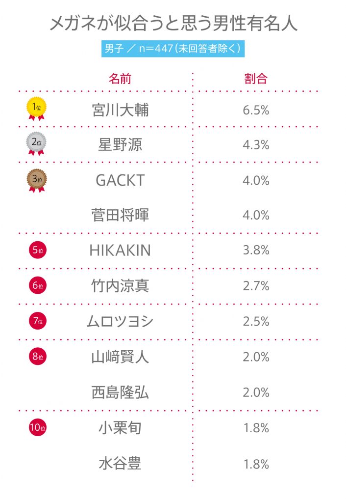 #88 高校生の”メガネが似合うと思う男性有名人“ランキング