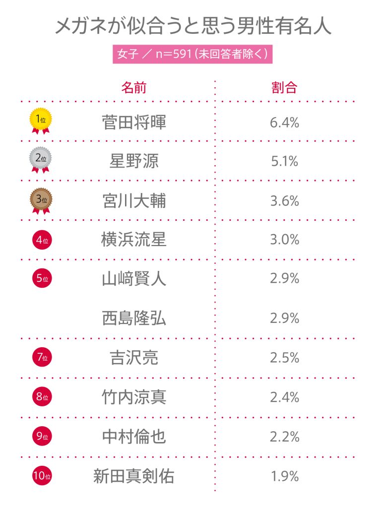 #88 高校生の”メガネが似合うと思う男性有名人“ランキング