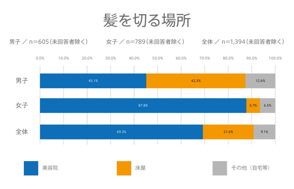 #91 高校生の”髪の毛を切る場所“