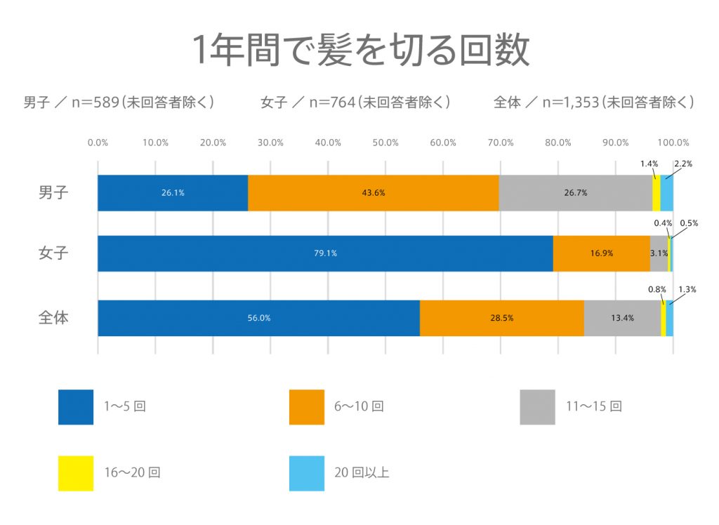 #90 高校生の”1年間で髪の毛を切る回数“