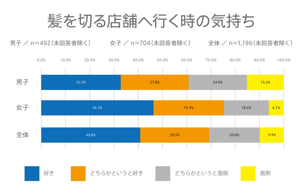 #92 高校生の”店舗で髪の毛を切ることに対しての気持ち“