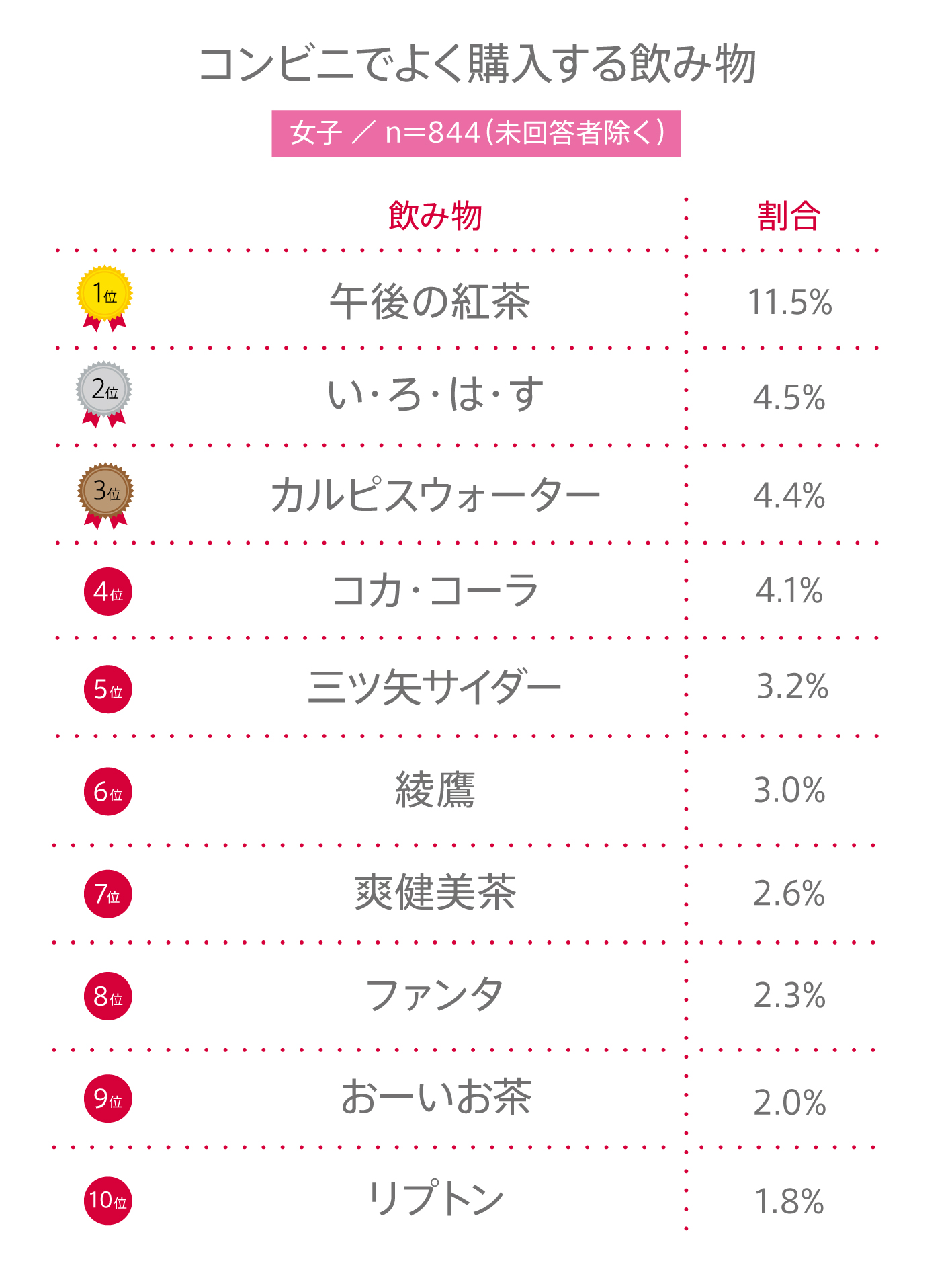 75 高校生が“コンビニでよく購入する飲み物”ランキングBEST10 YOUTH TIME JAPAN project web 75 高校生が“コンビニでよく購入する飲み物”ランキングBEST10 YOUTH TIME JAPAN project web