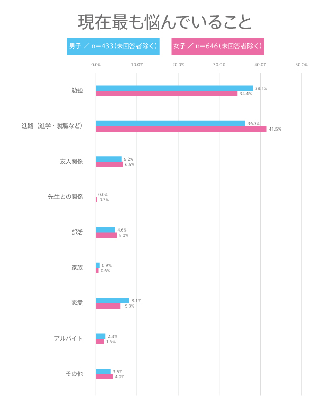 #104 高校生が今悩んでいることとは？ 高校生の“悩み”に関する意識調査