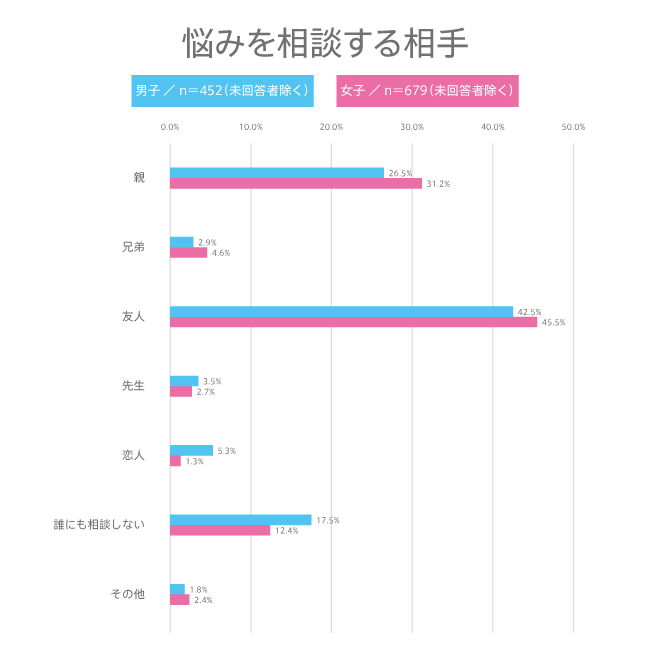 #105 高校生が悩みを相談する相手とは？ 高校生の“悩み”に関する意識調査