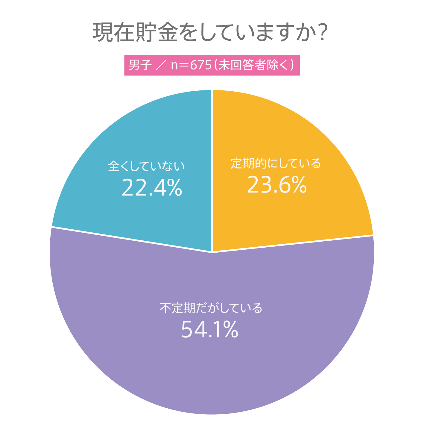 #108 高校生は貯金をしているのか？ 高校生の“お金”に関する意識調査