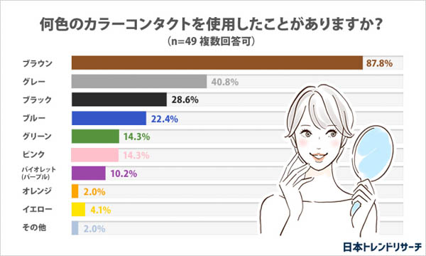 【カラコンするなら何色？】17.6％が「ピンク色をしてみたい」 日本トレンドリサーチ・カラーコンタクトに関する調査