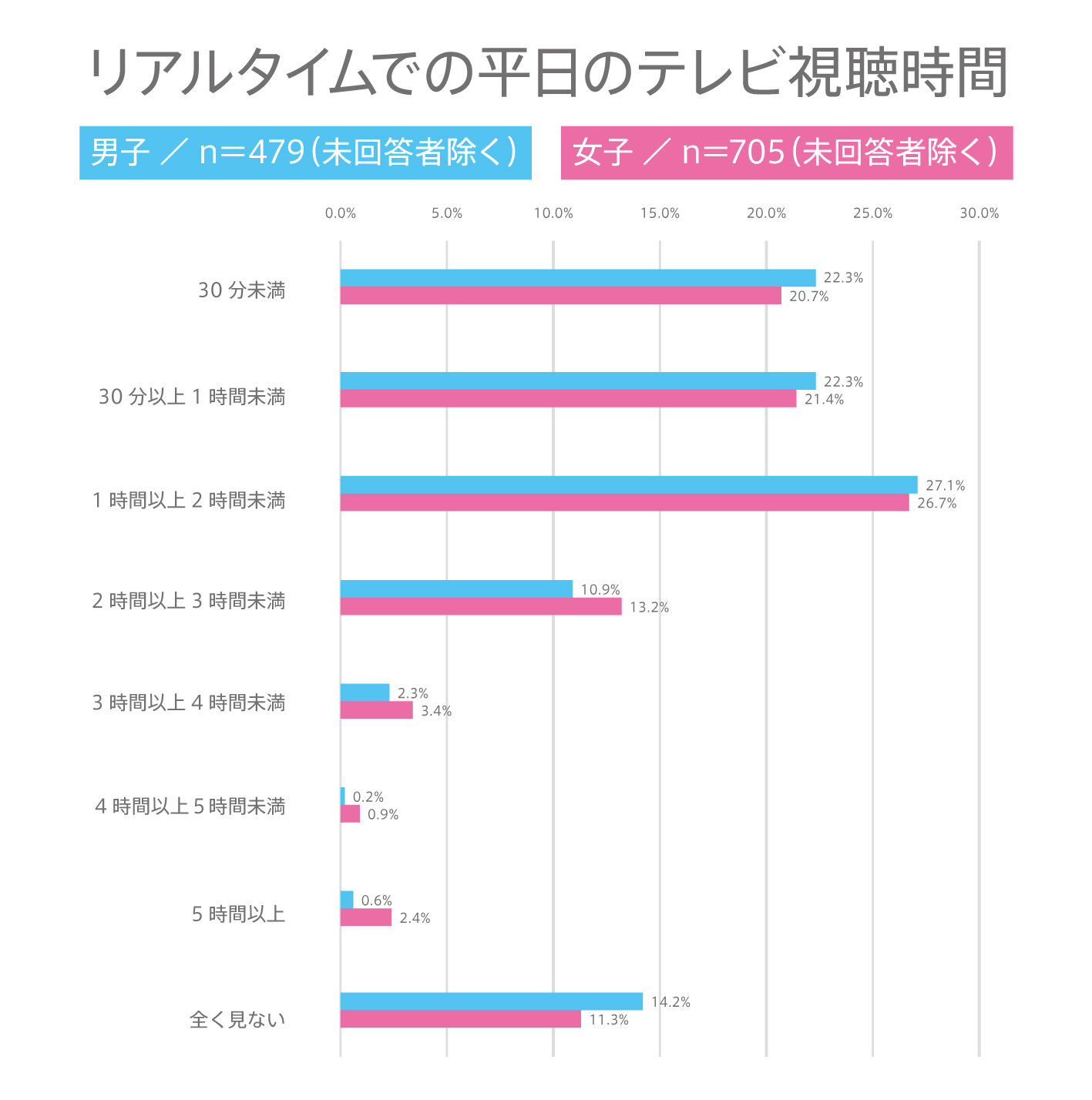 #112 高校生のリアルタイムでの平日のテレビ視聴時間は？ 高校生の“テレビ”に関する意識調査