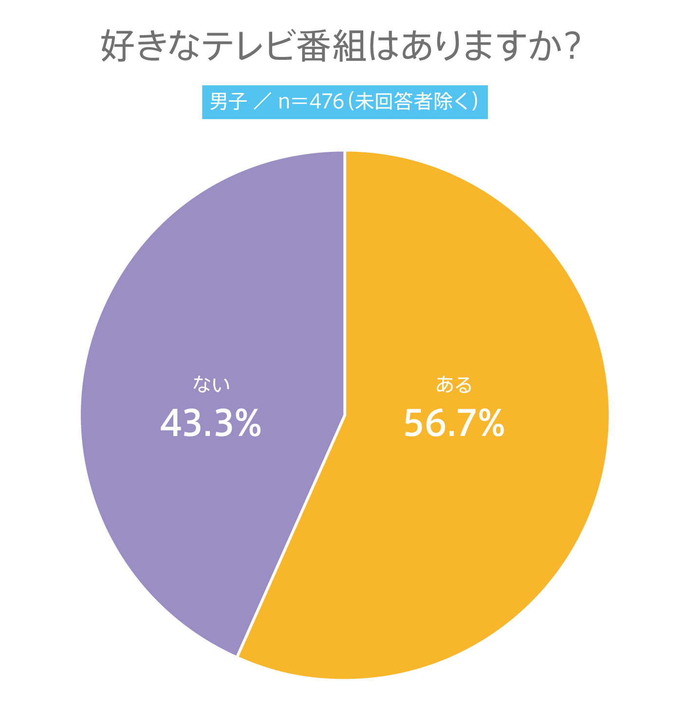 #114 高校生には好きなテレビ番組があるのか？ 高校生の“テレビ”に関する意識調査