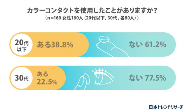 【カラコンするなら何色？】17.6％が「ピンク色をしてみたい」 日本トレンドリサーチ・カラーコンタクトに関する調査