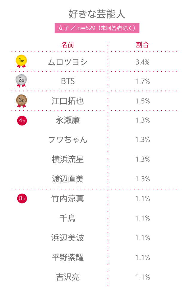 #120 高校生が好きな芸能人は？