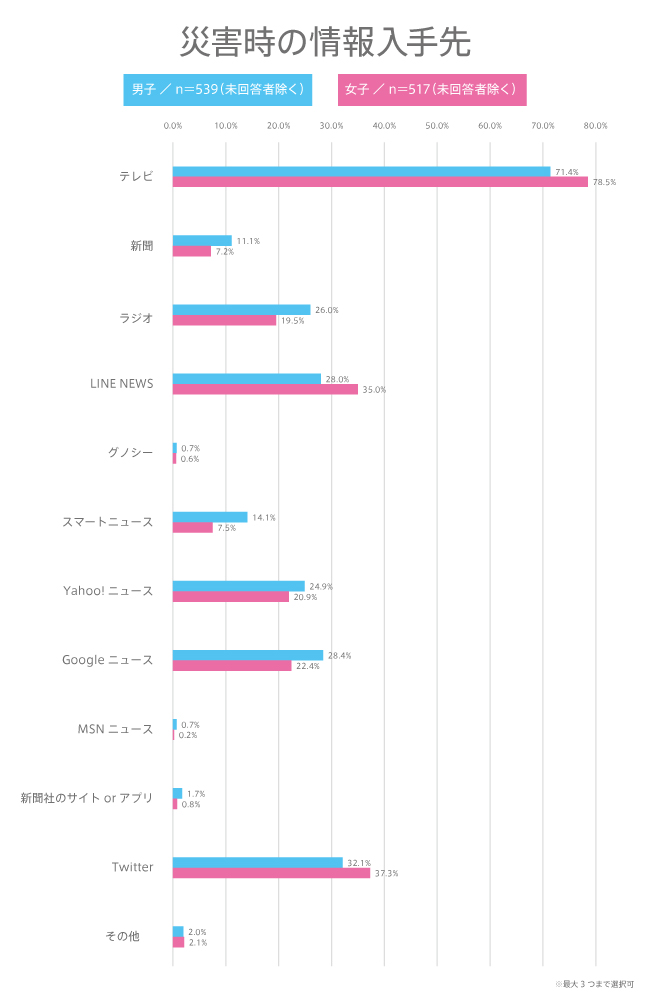 #125 高校生が災害時に備えているものは？災害時の備えにまつわる意識調査