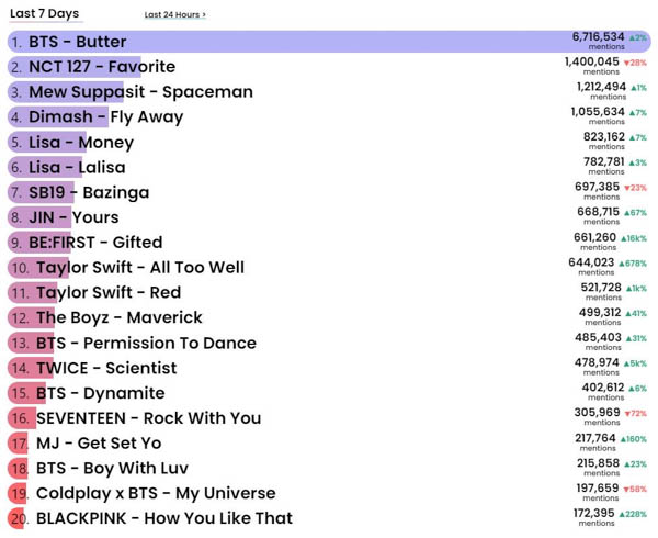 BE:FIRSTのデビュー曲「Gifted.」が米ビルボードの “Hot Trending Songs” で世界4位にランクイン！
