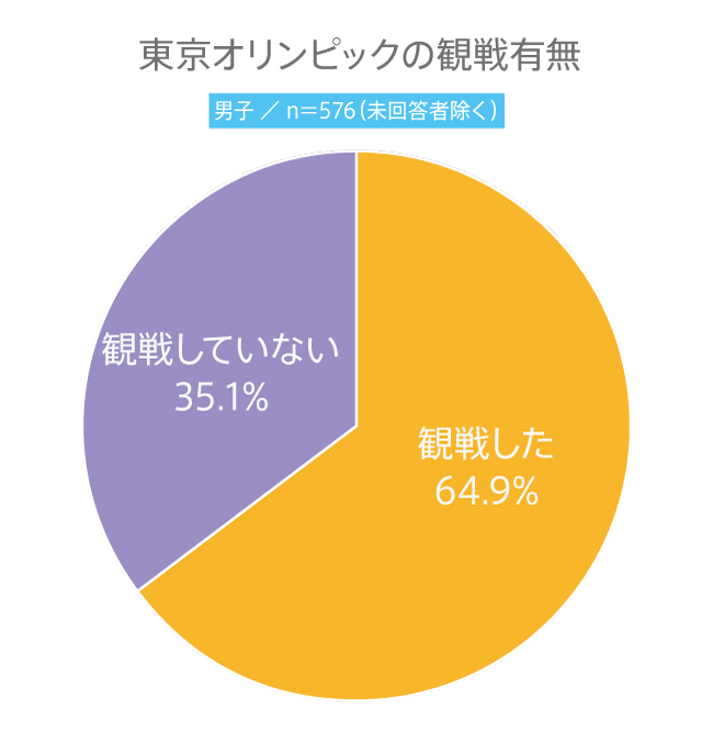 #121 高校生の東京オリンピック観戦率は？高校生の“東京オリンピック”に関する意識調査