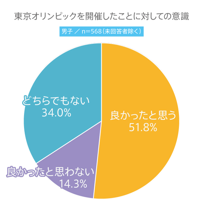 #121 高校生の東京オリンピック観戦率は？高校生の“東京オリンピック”に関する意識調査