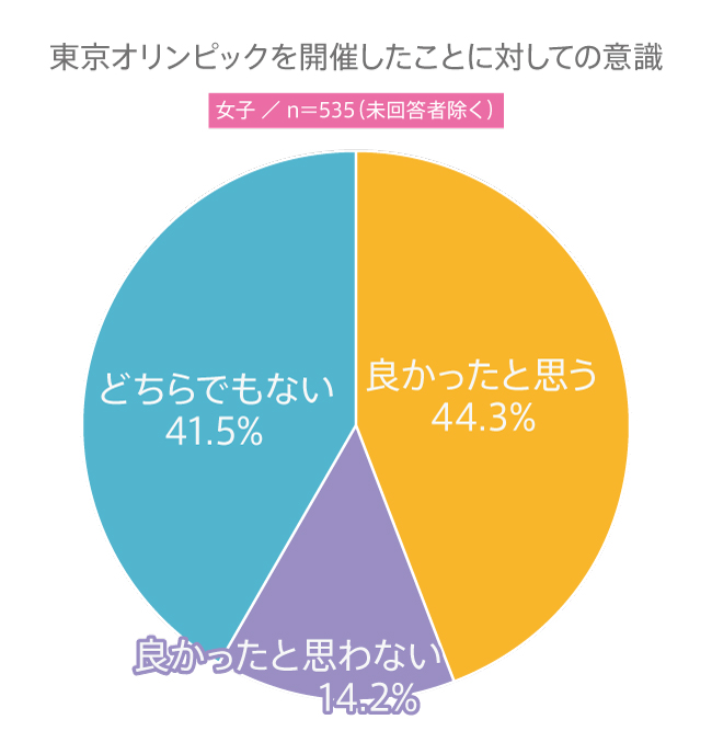 #121 高校生の東京オリンピック観戦率は？高校生の“東京オリンピック”に関する意識調査