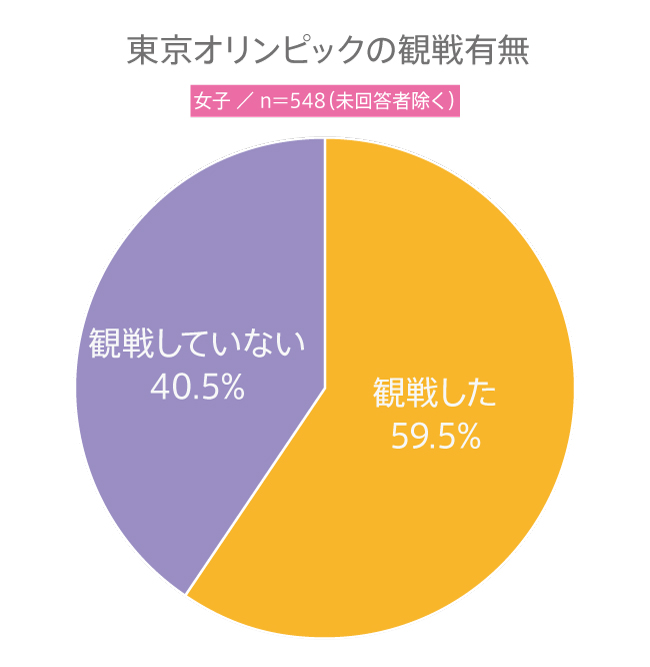 #121 高校生の東京オリンピック観戦率は？高校生の“東京オリンピック”に関する意識調査