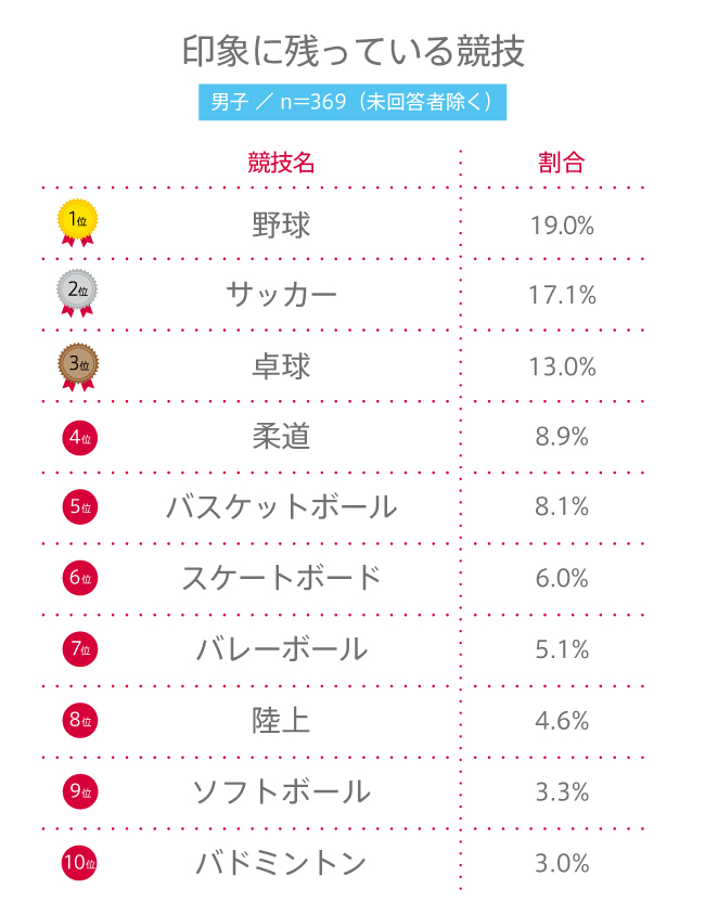 #121 高校生の東京オリンピック観戦率は？高校生の“東京オリンピック”に関する意識調査