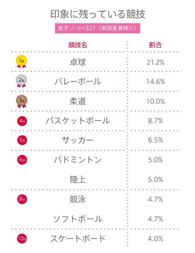 #121 高校生の東京オリンピック観戦率は？高校生の“東京オリンピック”に関する意識調査