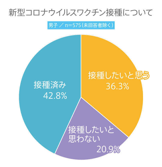 #122 高校生の新型コロナウイルスワクチンへの意識は？新型コロナウイルスにまつわる意識調査