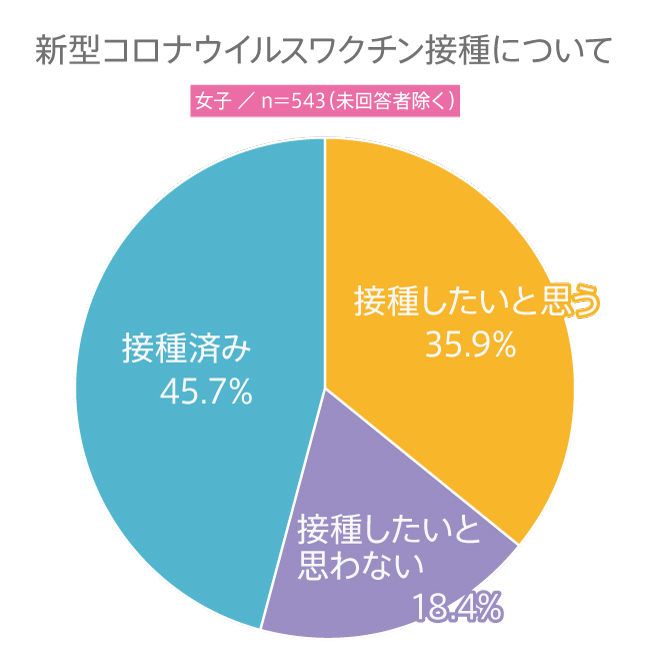 #122 高校生の新型コロナウイルスワクチンへの意識は？新型コロナウイルスにまつわる意識調査