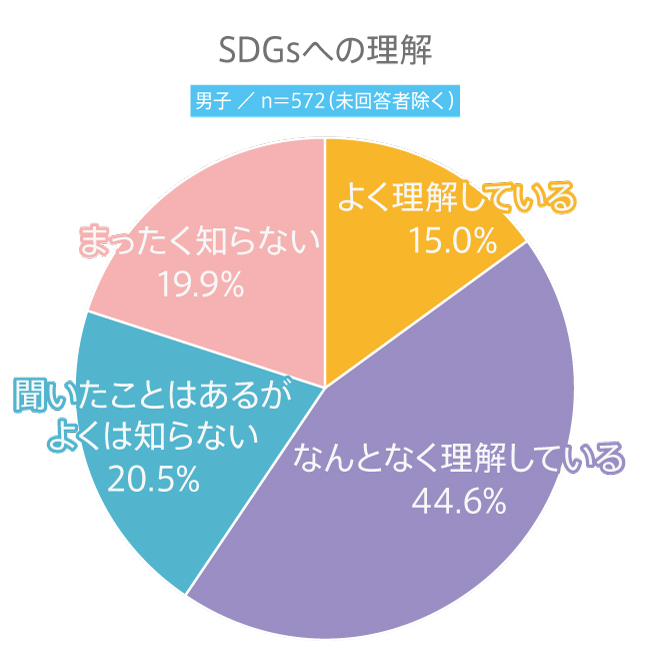 #124 高校生のSDGsへの理解は？SDGsにまつわる意識調査