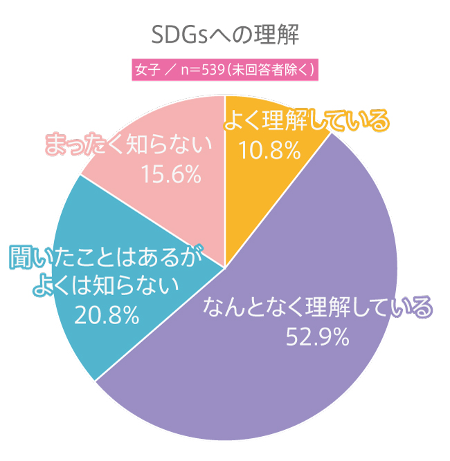 #124 高校生のSDGsへの理解は？SDGsにまつわる意識調査