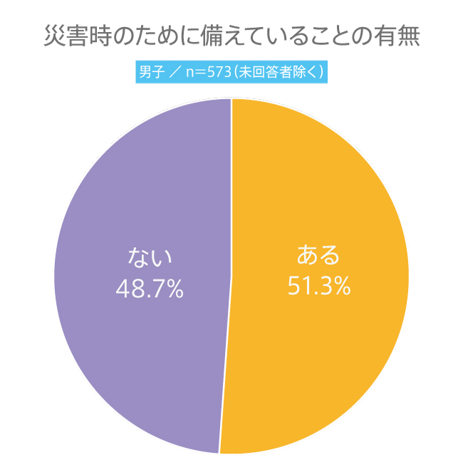 #125 高校生が災害時に備えているものは？災害時の備えにまつわる意識調査