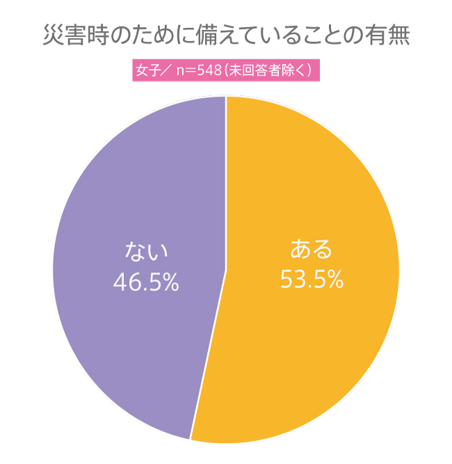 #125 高校生が災害時に備えているものは？災害時の備えにまつわる意識調査