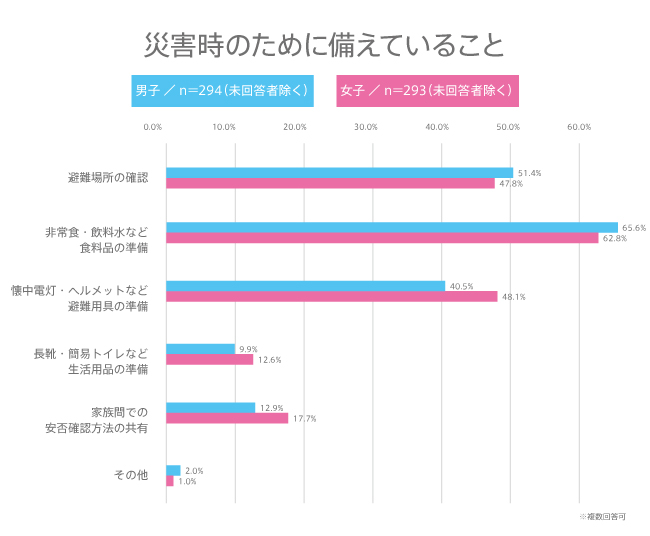 #125 高校生が災害時に備えているものは？災害時の備えにまつわる意識調査