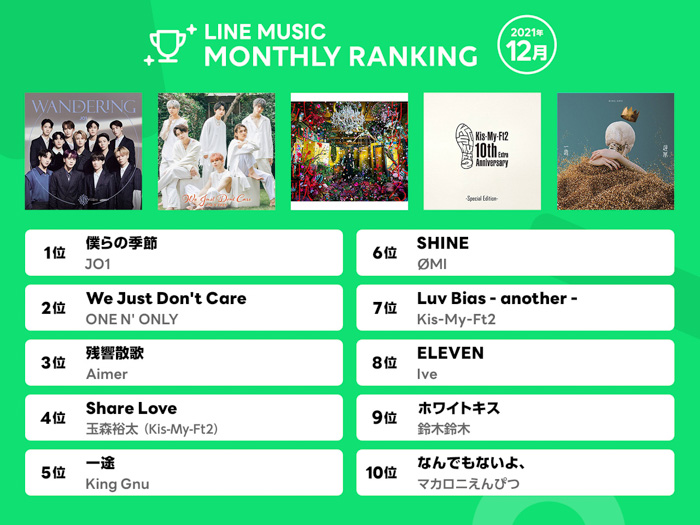 【2021年12月　LINE MUSIC 月間ランキング 】 1位JO1「僕らの季節」、2位ONE N’ ONLY「We Just Don’t Care」、3位Aimer「残響散歌」