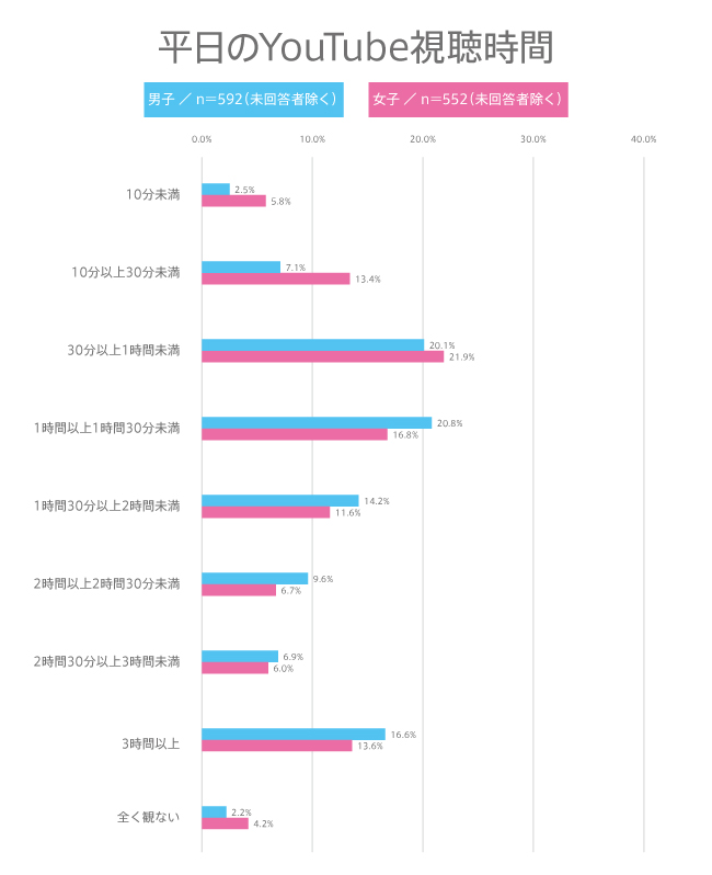 #127 高校生のYouTube視聴時間は？YouTubeにまつわる意識調査