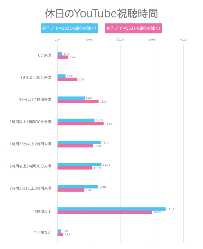 #127 高校生のYouTube視聴時間は？YouTubeにまつわる意識調査