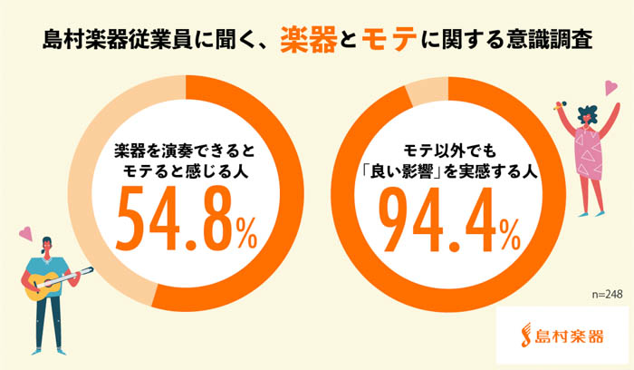 楽器をできる人はモテる？島村楽器従業員に調査！楽器を演奏できると「モテる」と感じる人は54.8%