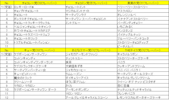 あなたは何党？！次世代エースがいま決まる！サーティワン党対抗フレーバー総選挙