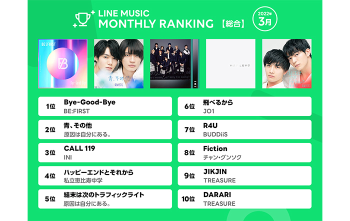 【2022年3月 LINE MUSIC 月間ランキング 】1位 BE:FIRST「Bye-Good-Bye」、2位 原因は自分にある。「青、その他」、3位 INI「CALL 119」！