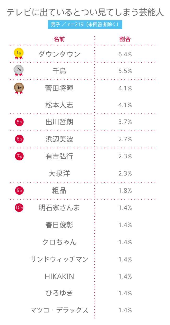 【高校生調査】#131 高校生がテレビに出ているとつい見てしまう芸能人は？