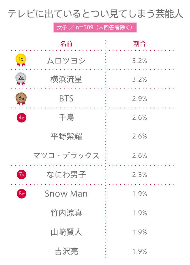 【高校生調査】#131 高校生がテレビに出ているとつい見てしまう芸能人は？