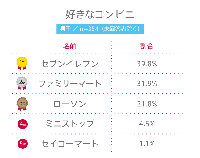 【高校生調査】#132 高校生が好きなコンビニは？