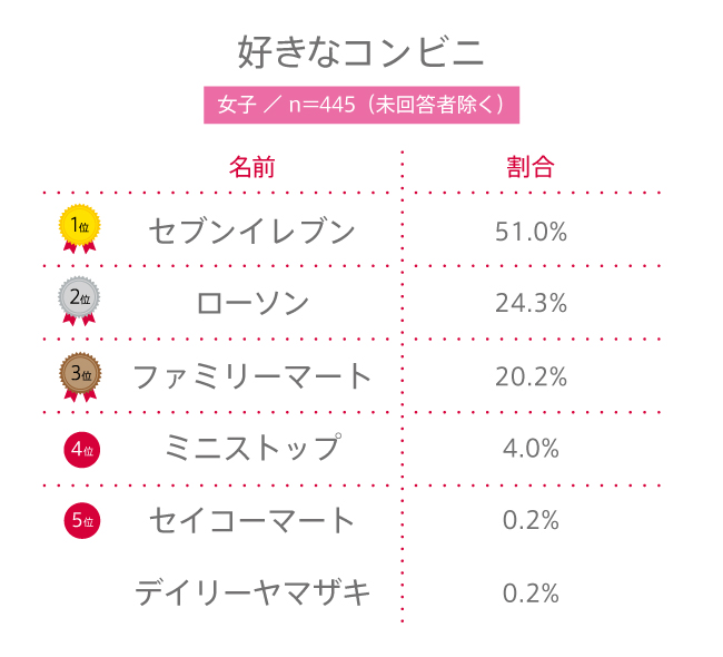 【高校生調査】#132 高校生が好きなコンビニは？