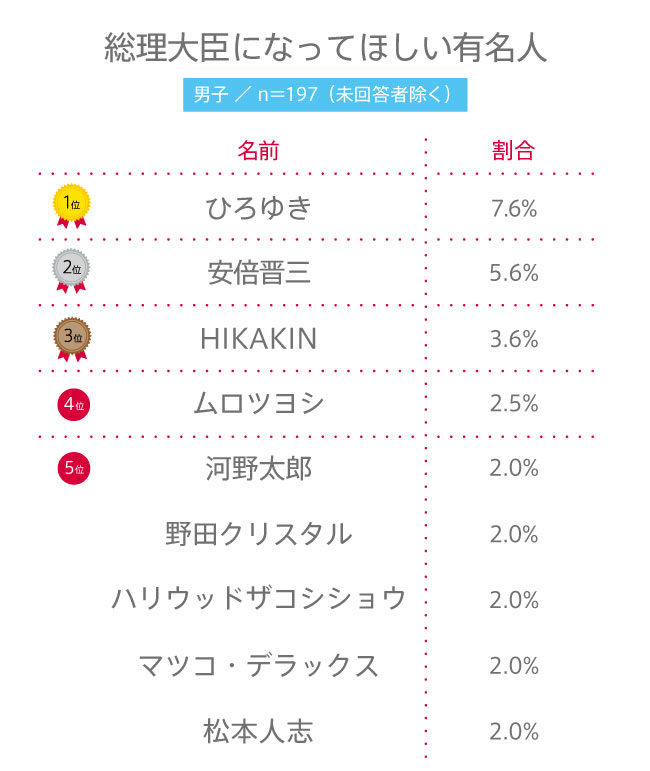 【高校生調査】#133 高校生が総理大臣になってほしいと思う有名人は？