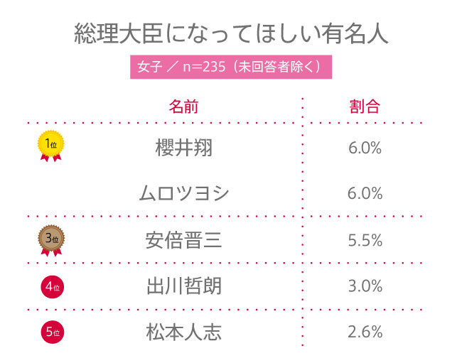 【高校生調査】#133 高校生が総理大臣になってほしいと思う有名人は？