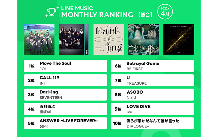 【LINE MUSIC 4月ランキング】1位 JO1「Move The Soul」、2位 INI「CALL 119」、3位 SEVENTEEN「Darl+ing」が獲得！