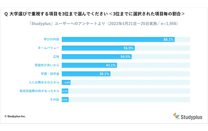 高校生の約9割が大学選びで重視するのは「学びの内容」、都市圏は「ネームバリュー」・地方圏は「学費・奨学金」を重視する傾向