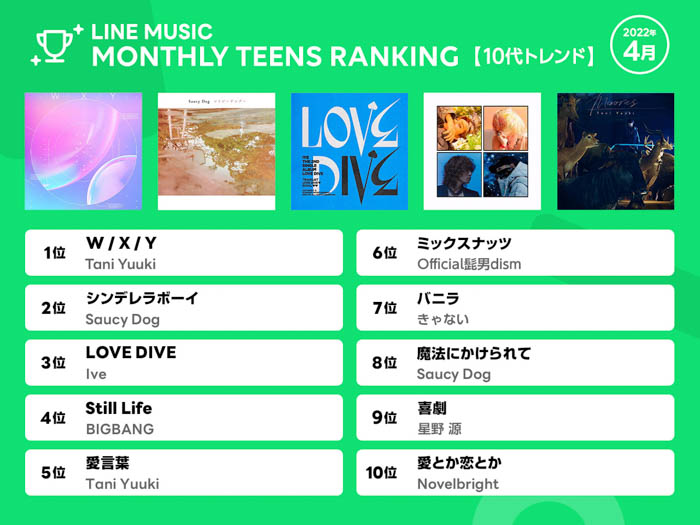 【LINE MUSIC 4月ランキング】1位 JO1「Move The Soul」、2位 INI「CALL 119」、3位 SEVENTEEN「Darl+ing」が獲得！