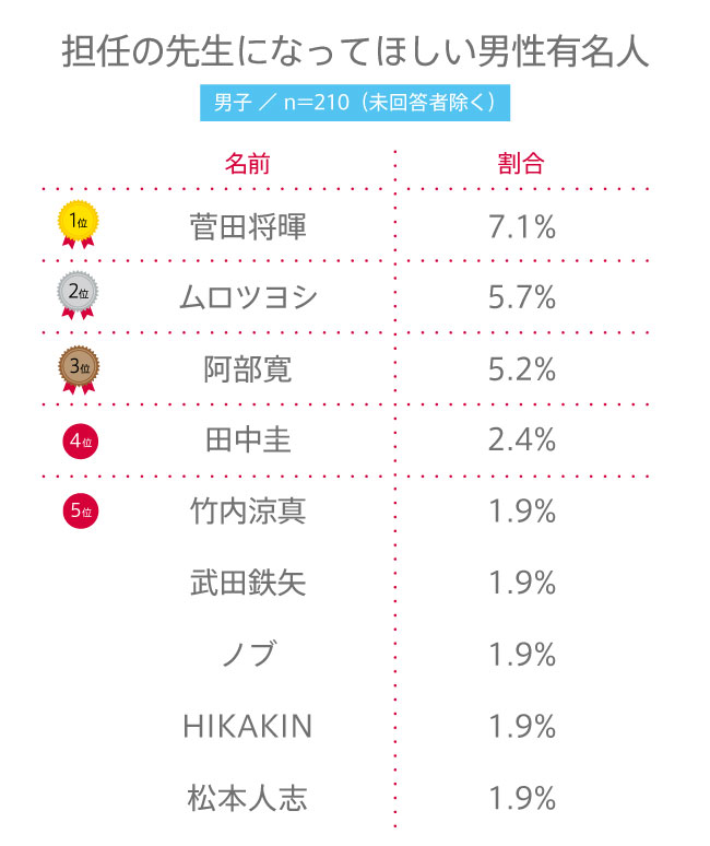 【高校生調査】#134 高校生が担任の先生になってほしいと思う男性有名人は？