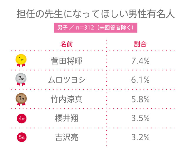 【高校生調査】#134 高校生が担任の先生になってほしいと思う男性有名人は？