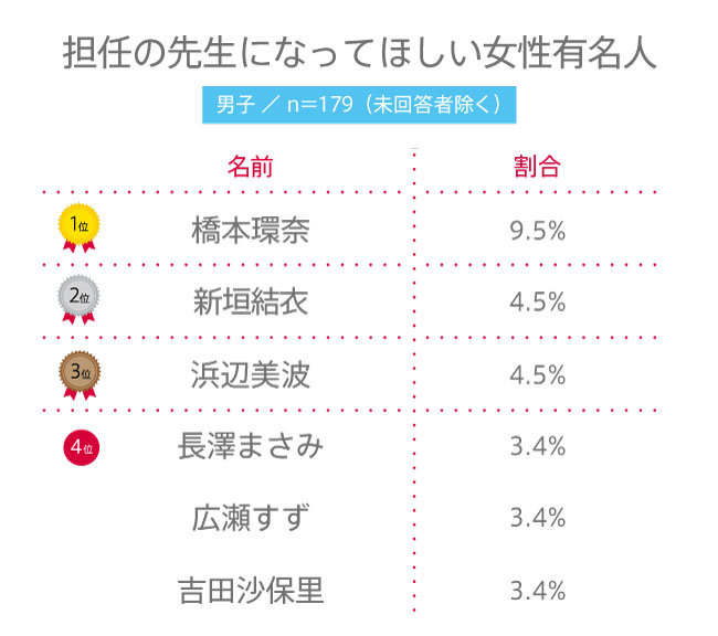 【高校生調査】#135 高校生が担任の先生になってほしいと思う女性有名人は？