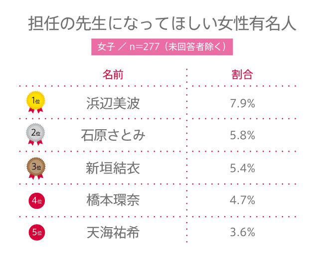 【高校生調査】#135 高校生が担任の先生になってほしいと思う女性有名人は？