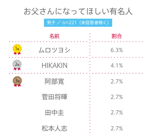 【高校生調査】#136 高校生がお父さんになってほしいと思う有名人は？