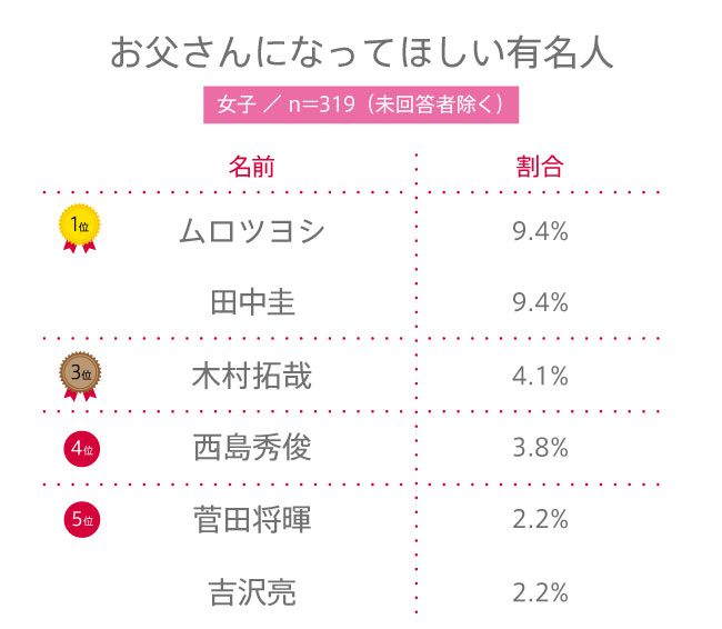 【高校生調査】#136 高校生がお父さんになってほしいと思う有名人は？